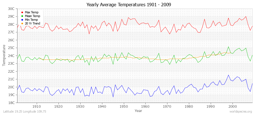 Yearly Average Temperatures 2010 - 2009 (Metric) Latitude 19.25 Longitude 109.75