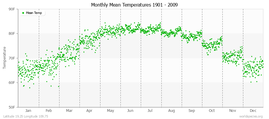 Monthly Mean Temperatures 1901 - 2009 (English) Latitude 19.25 Longitude 109.75