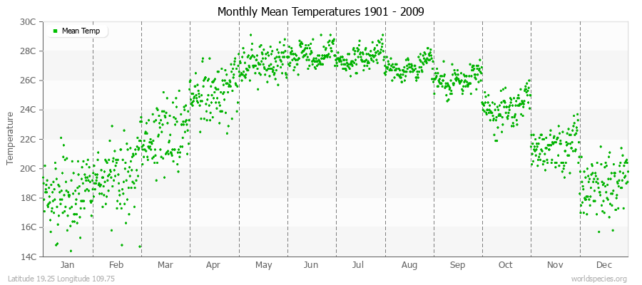 Monthly Mean Temperatures 1901 - 2009 (Metric) Latitude 19.25 Longitude 109.75