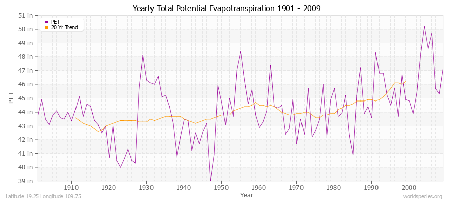 Yearly Total Potential Evapotranspiration 1901 - 2009 (English) Latitude 19.25 Longitude 109.75