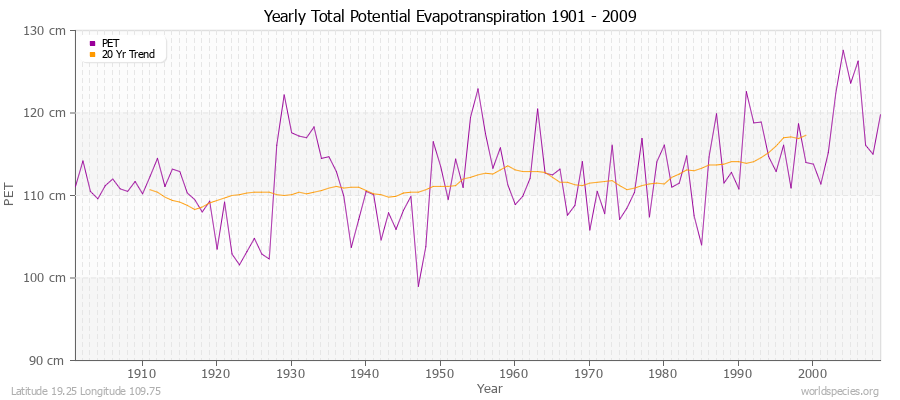 Yearly Total Potential Evapotranspiration 1901 - 2009 (Metric) Latitude 19.25 Longitude 109.75