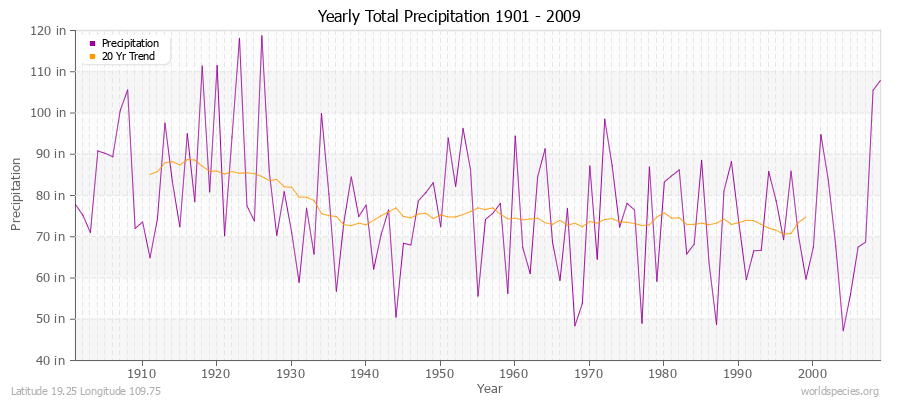 Yearly Total Precipitation 1901 - 2009 (English) Latitude 19.25 Longitude 109.75