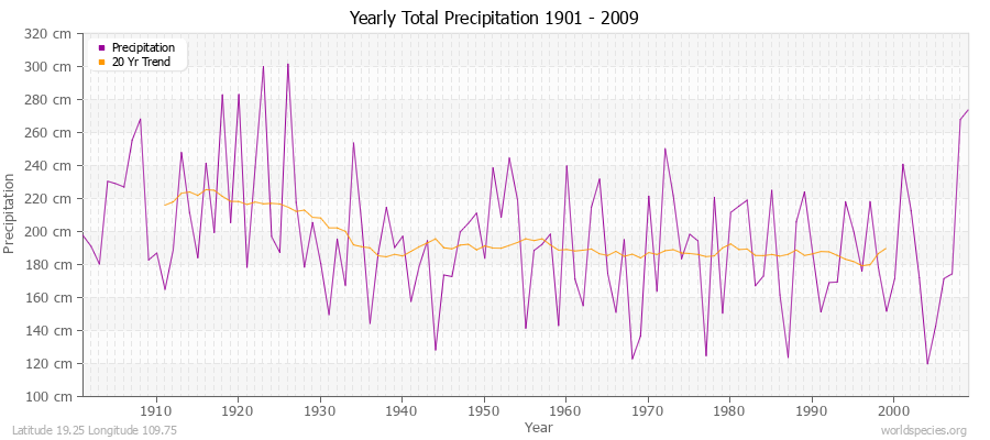 Yearly Total Precipitation 1901 - 2009 (Metric) Latitude 19.25 Longitude 109.75