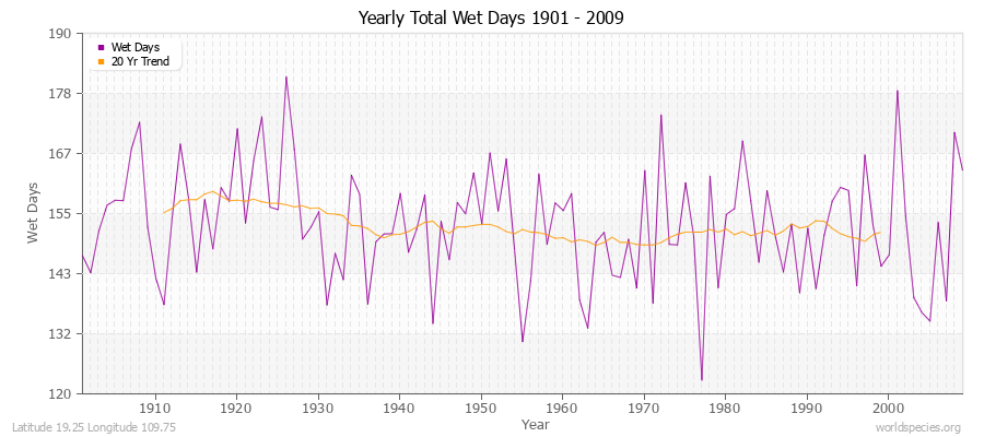 Yearly Total Wet Days 1901 - 2009 Latitude 19.25 Longitude 109.75