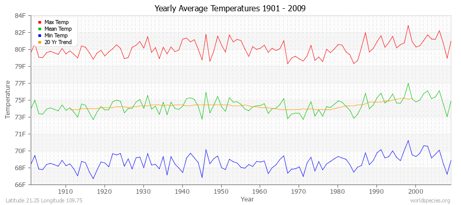 Yearly Average Temperatures 2010 - 2009 (English) Latitude 21.25 Longitude 109.75