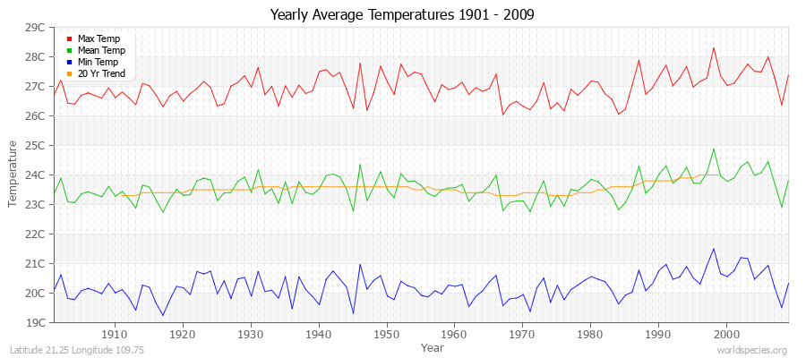 Yearly Average Temperatures 2010 - 2009 (Metric) Latitude 21.25 Longitude 109.75