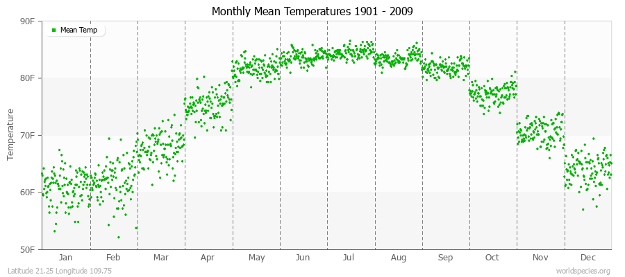 Monthly Mean Temperatures 1901 - 2009 (English) Latitude 21.25 Longitude 109.75