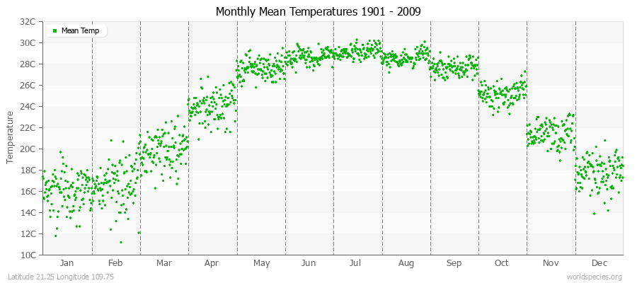 Monthly Mean Temperatures 1901 - 2009 (Metric) Latitude 21.25 Longitude 109.75