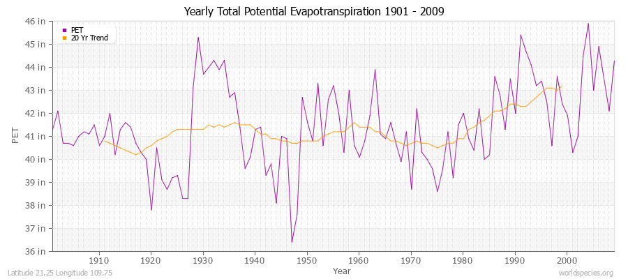 Yearly Total Potential Evapotranspiration 1901 - 2009 (English) Latitude 21.25 Longitude 109.75