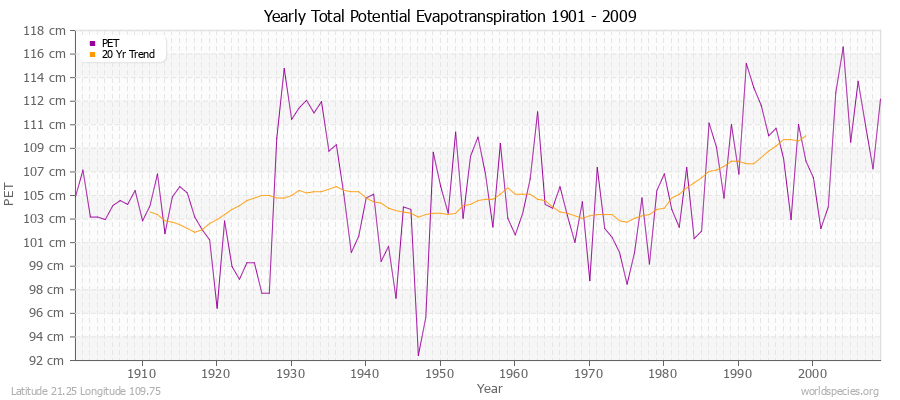 Yearly Total Potential Evapotranspiration 1901 - 2009 (Metric) Latitude 21.25 Longitude 109.75