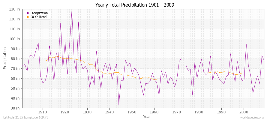 Yearly Total Precipitation 1901 - 2009 (English) Latitude 21.25 Longitude 109.75