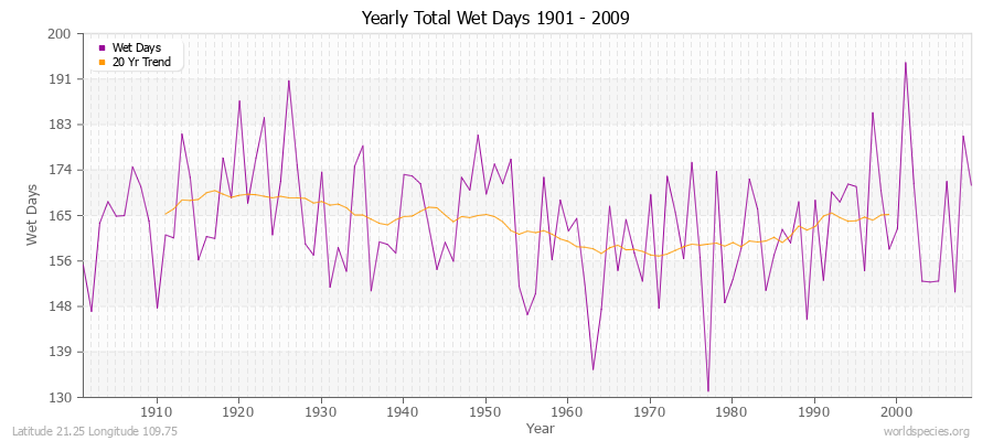 Yearly Total Wet Days 1901 - 2009 Latitude 21.25 Longitude 109.75