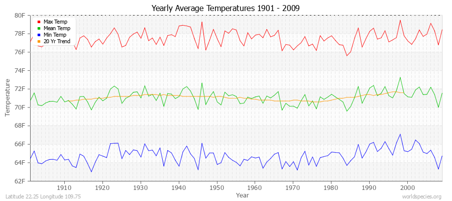 Yearly Average Temperatures 2010 - 2009 (English) Latitude 22.25 Longitude 109.75