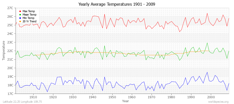 Yearly Average Temperatures 2010 - 2009 (Metric) Latitude 22.25 Longitude 109.75