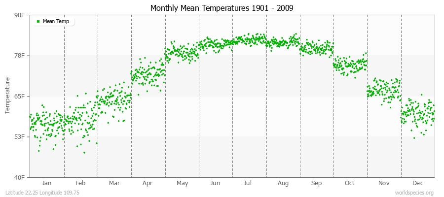 Monthly Mean Temperatures 1901 - 2009 (English) Latitude 22.25 Longitude 109.75