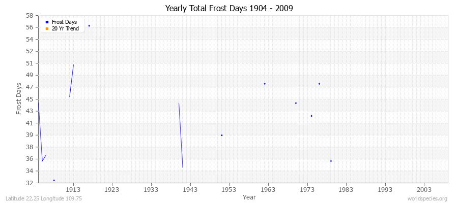 Yearly Total Frost Days 1904 - 2009 Latitude 22.25 Longitude 109.75