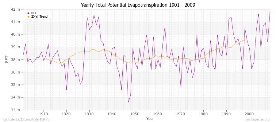 Yearly Total Potential Evapotranspiration 1901 - 2009 (English) Latitude 22.25 Longitude 109.75