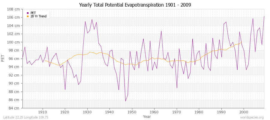 Yearly Total Potential Evapotranspiration 1901 - 2009 (Metric) Latitude 22.25 Longitude 109.75