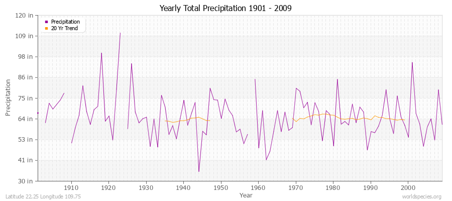 Yearly Total Precipitation 1901 - 2009 (English) Latitude 22.25 Longitude 109.75