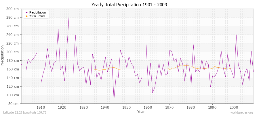 Yearly Total Precipitation 1901 - 2009 (Metric) Latitude 22.25 Longitude 109.75
