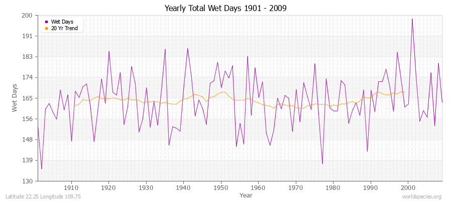 Yearly Total Wet Days 1901 - 2009 Latitude 22.25 Longitude 109.75