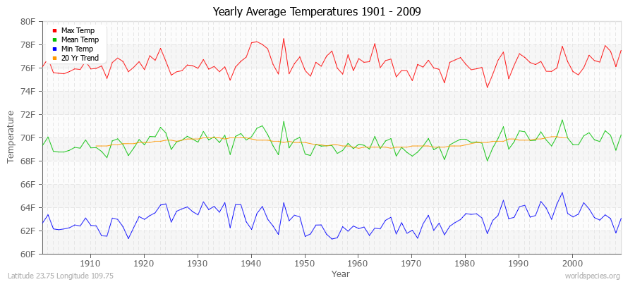 Yearly Average Temperatures 2010 - 2009 (English) Latitude 23.75 Longitude 109.75