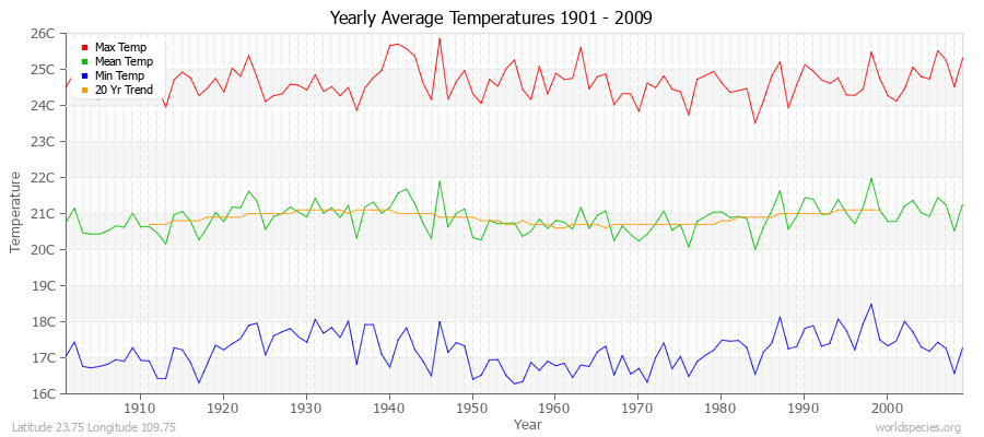 Yearly Average Temperatures 2010 - 2009 (Metric) Latitude 23.75 Longitude 109.75