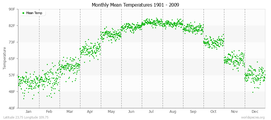 Monthly Mean Temperatures 1901 - 2009 (English) Latitude 23.75 Longitude 109.75