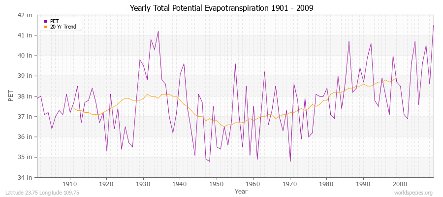 Yearly Total Potential Evapotranspiration 1901 - 2009 (English) Latitude 23.75 Longitude 109.75