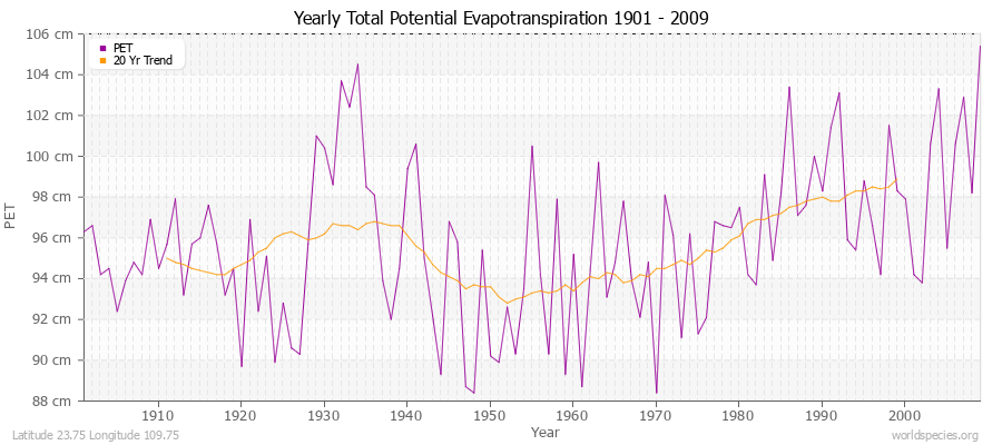 Yearly Total Potential Evapotranspiration 1901 - 2009 (Metric) Latitude 23.75 Longitude 109.75