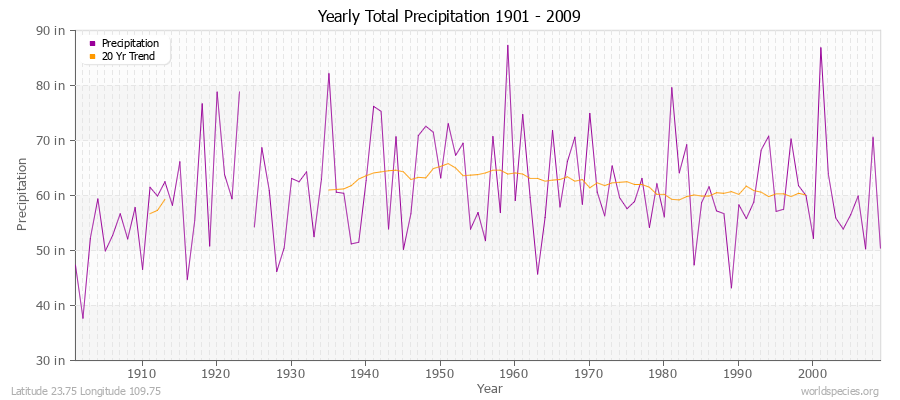 Yearly Total Precipitation 1901 - 2009 (English) Latitude 23.75 Longitude 109.75