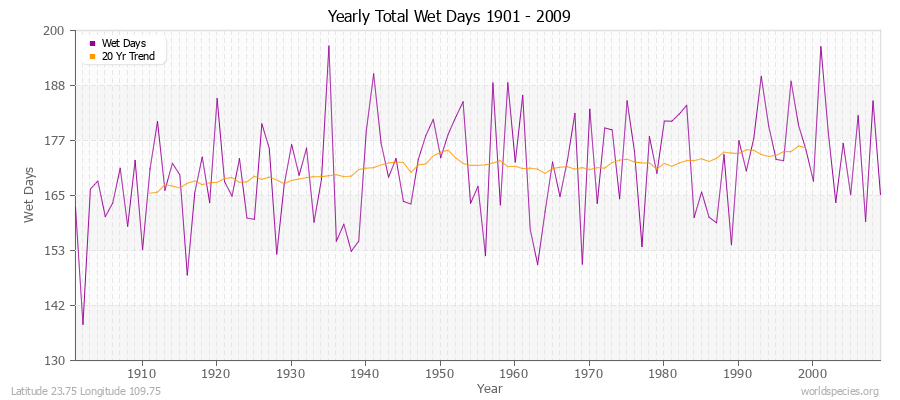 Yearly Total Wet Days 1901 - 2009 Latitude 23.75 Longitude 109.75