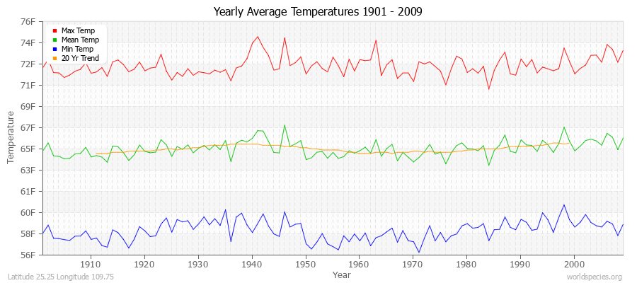 Yearly Average Temperatures 2010 - 2009 (English) Latitude 25.25 Longitude 109.75