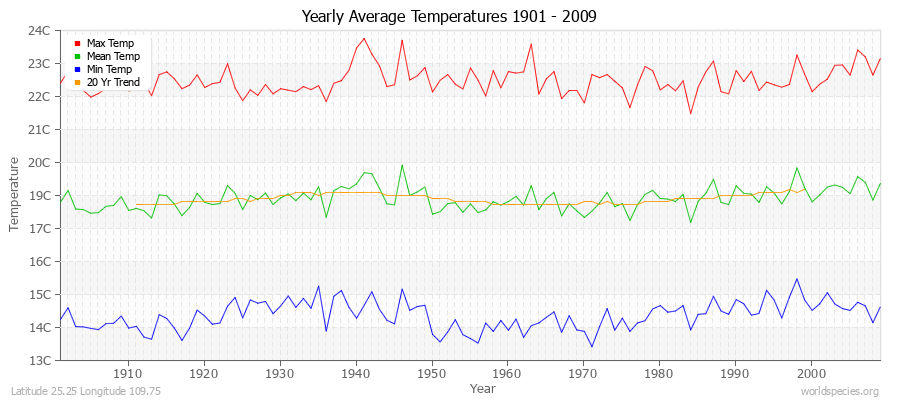 Yearly Average Temperatures 2010 - 2009 (Metric) Latitude 25.25 Longitude 109.75