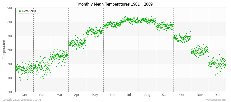 Monthly Mean Temperatures 1901 - 2009 (English) Latitude 25.25 Longitude 109.75