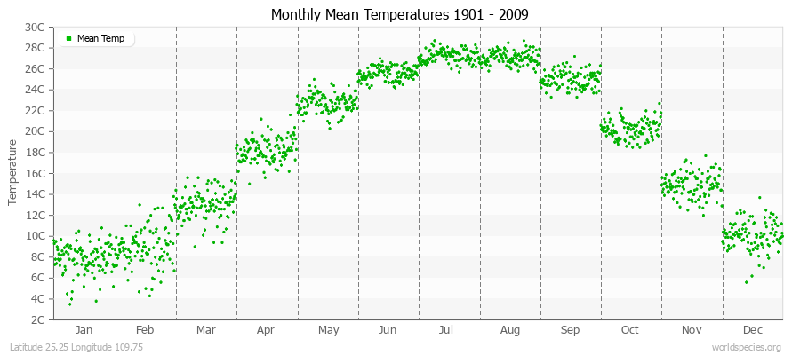 Monthly Mean Temperatures 1901 - 2009 (Metric) Latitude 25.25 Longitude 109.75