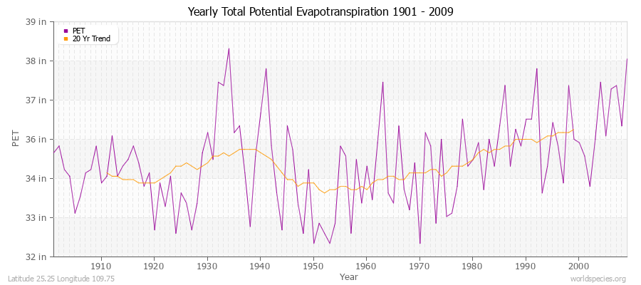 Yearly Total Potential Evapotranspiration 1901 - 2009 (English) Latitude 25.25 Longitude 109.75