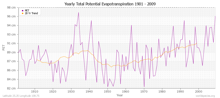 Yearly Total Potential Evapotranspiration 1901 - 2009 (Metric) Latitude 25.25 Longitude 109.75