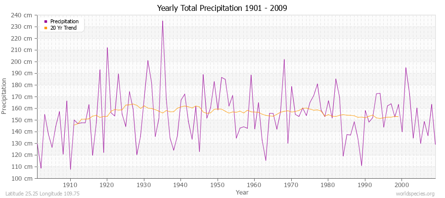 Yearly Total Precipitation 1901 - 2009 (Metric) Latitude 25.25 Longitude 109.75