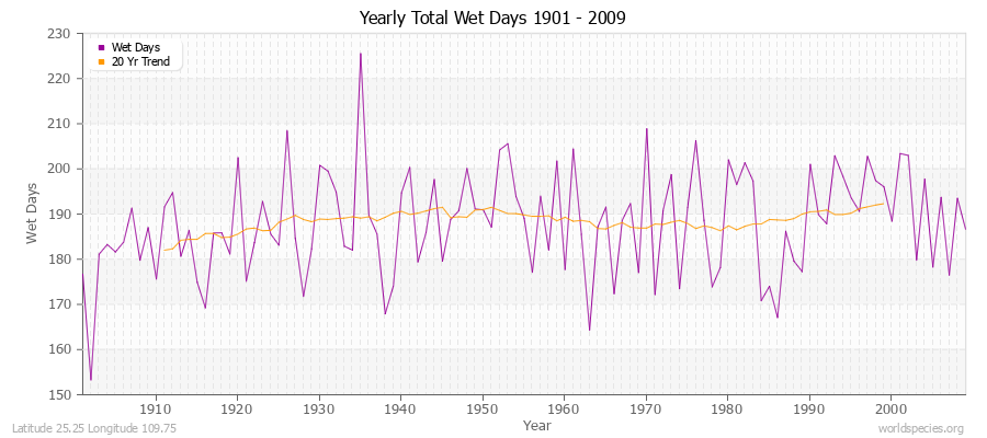 Yearly Total Wet Days 1901 - 2009 Latitude 25.25 Longitude 109.75