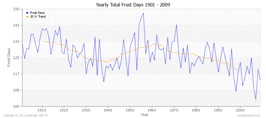 Yearly Total Frost Days 1901 - 2009 Latitude 31.25 Longitude 109.75