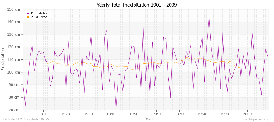 Yearly Total Precipitation 1901 - 2009 (Metric) Latitude 31.25 Longitude 109.75