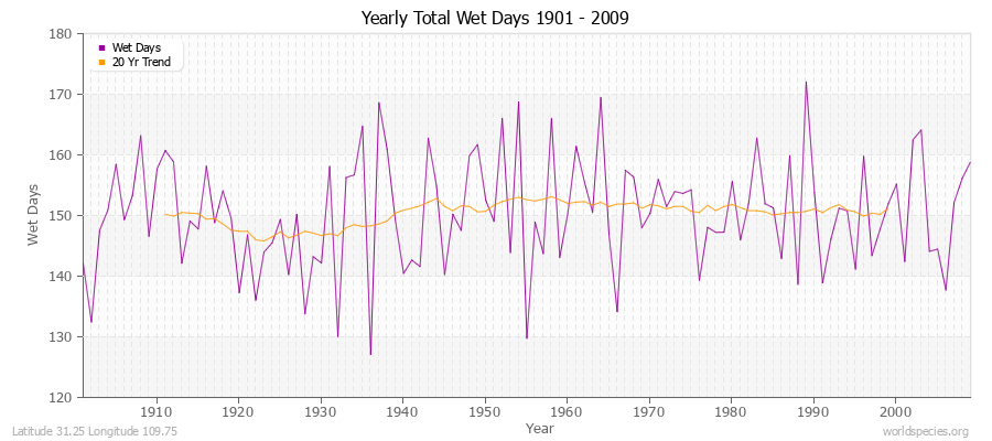 Yearly Total Wet Days 1901 - 2009 Latitude 31.25 Longitude 109.75