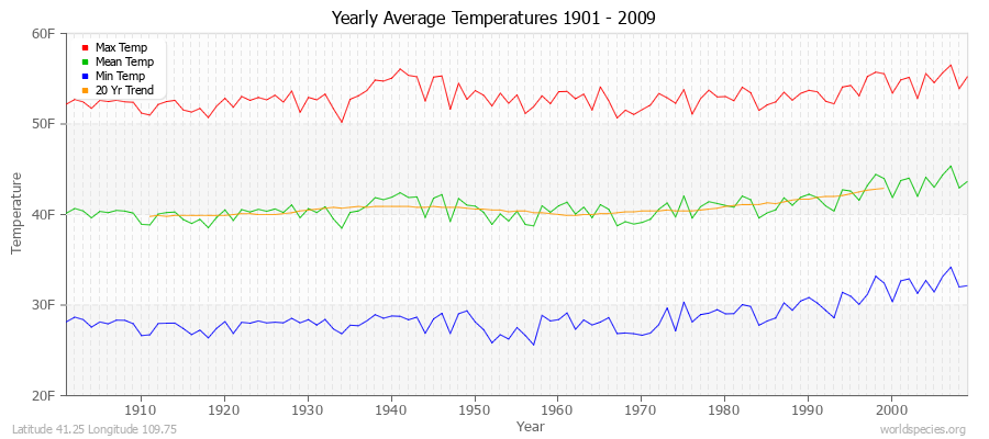 Yearly Average Temperatures 2010 - 2009 (English) Latitude 41.25 Longitude 109.75