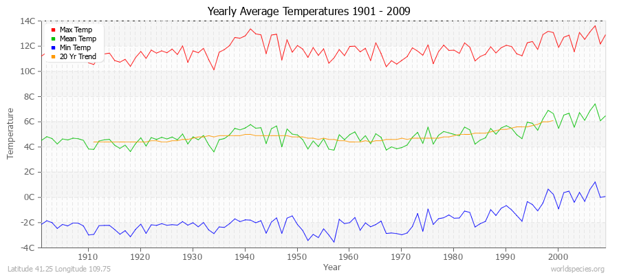 Yearly Average Temperatures 2010 - 2009 (Metric) Latitude 41.25 Longitude 109.75