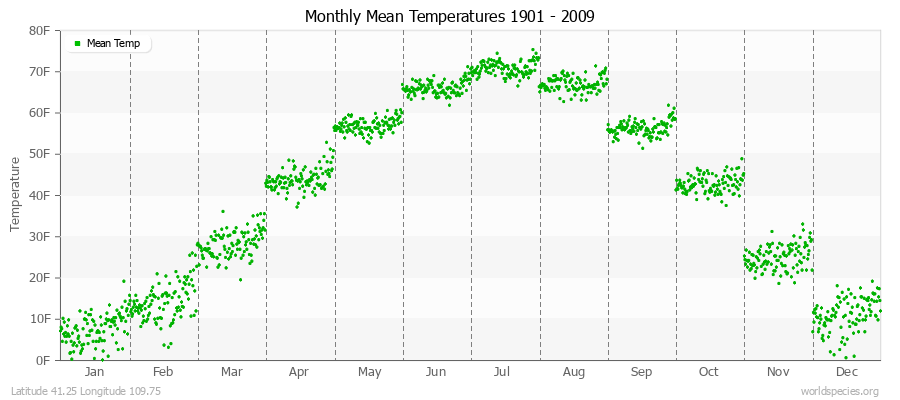 Monthly Mean Temperatures 1901 - 2009 (English) Latitude 41.25 Longitude 109.75