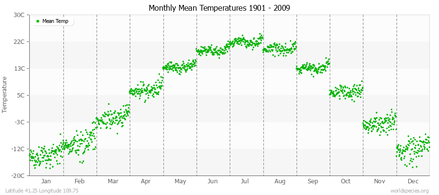 Monthly Mean Temperatures 1901 - 2009 (Metric) Latitude 41.25 Longitude 109.75