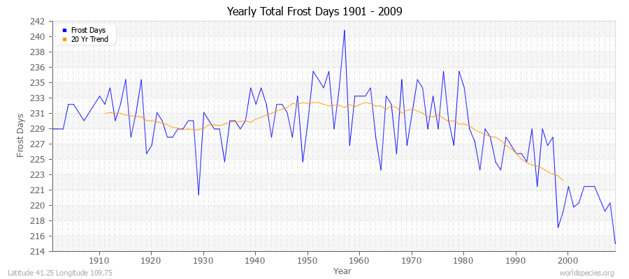 Yearly Total Frost Days 1901 - 2009 Latitude 41.25 Longitude 109.75