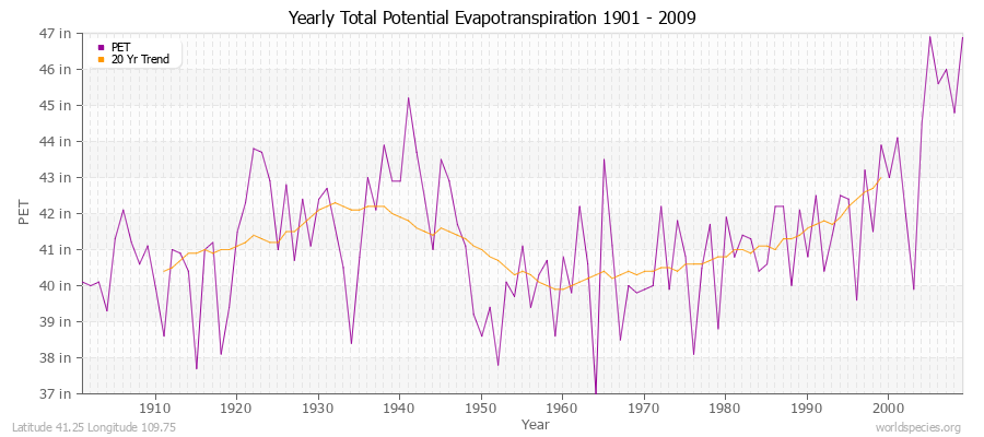 Yearly Total Potential Evapotranspiration 1901 - 2009 (English) Latitude 41.25 Longitude 109.75