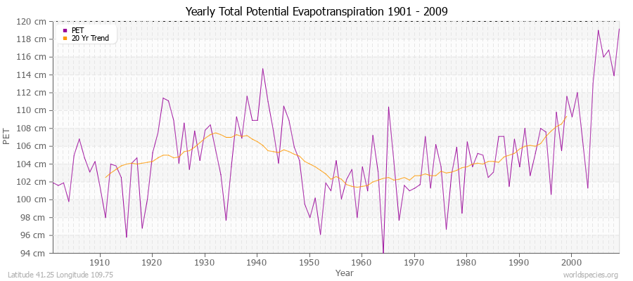 Yearly Total Potential Evapotranspiration 1901 - 2009 (Metric) Latitude 41.25 Longitude 109.75